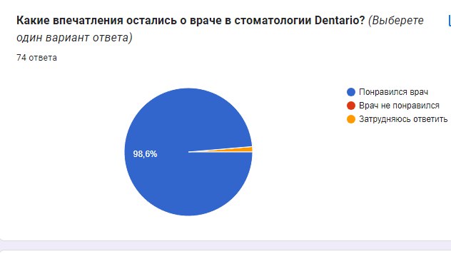 Дентарио — интересная статистика